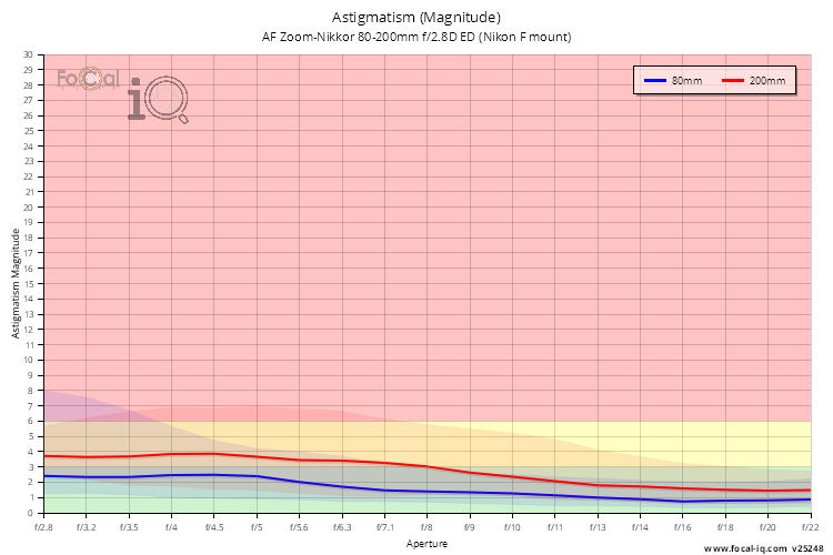 Astigmatism (Magnitude) for AF Zoom-Nikkor 80-200mm f/2.8D ED (Nikon F mount)