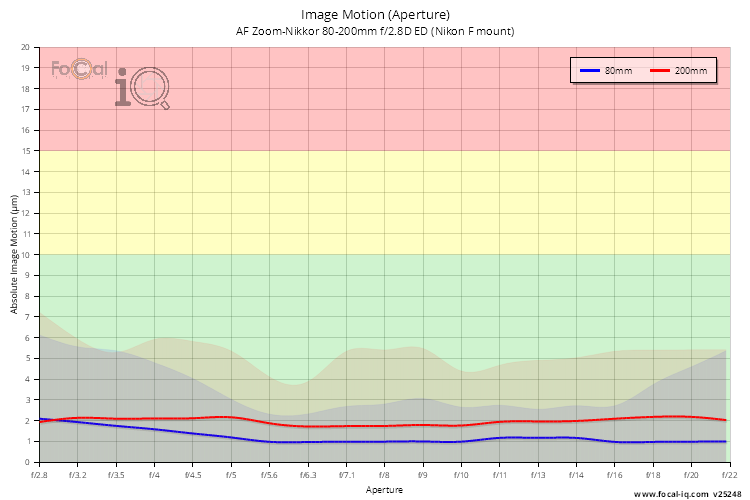 Image Motion (Aperture) for AF Zoom-Nikkor 80-200mm f/2.8D ED (Nikon F mount)