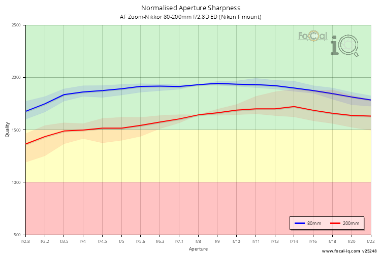 Normalised Aperture Sharpness for AF Zoom-Nikkor 80-200mm f/2.8D ED (Nikon F mount)