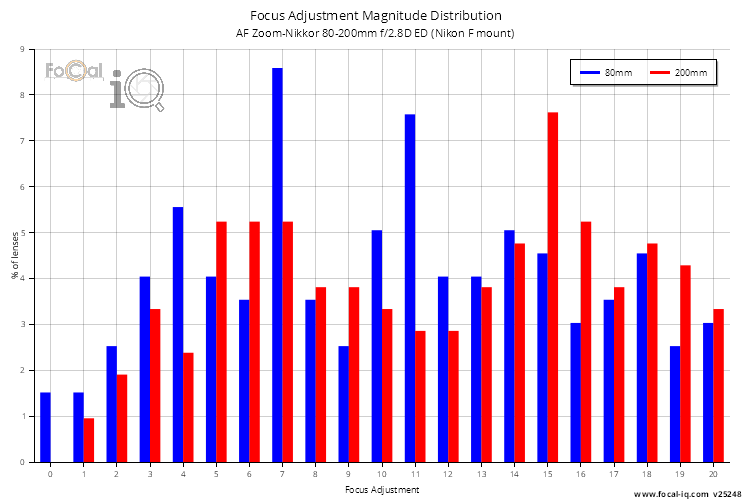 Focus Adjustment Magnitude Distribution for AF Zoom-Nikkor 80-200mm f/2.8D ED (Nikon F mount)