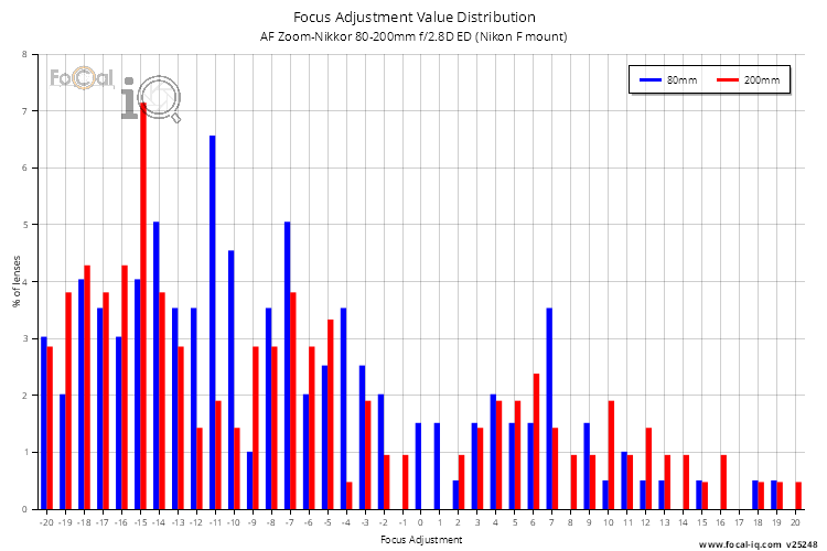 Focus Adjustment Value Distribution for AF Zoom-Nikkor 80-200mm f/2.8D ED (Nikon F mount)