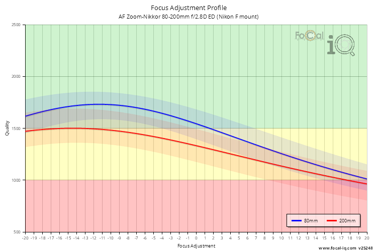 Focus Adjustment Profile for AF Zoom-Nikkor 80-200mm f/2.8D ED (Nikon F mount)