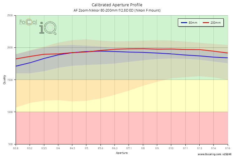 Calibrated Aperture Profile for AF Zoom-Nikkor 80-200mm f/2.8D ED (Nikon F mount)