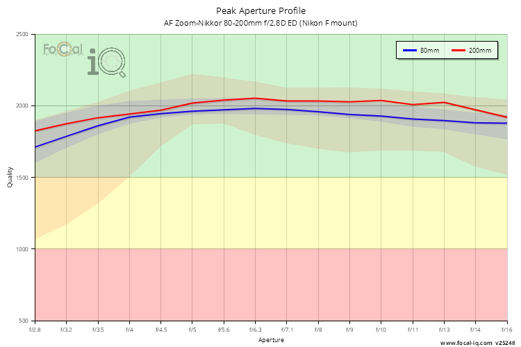Peak Aperture Profile for AF Zoom-Nikkor 80-200mm f/2.8D ED (Nikon F mount)