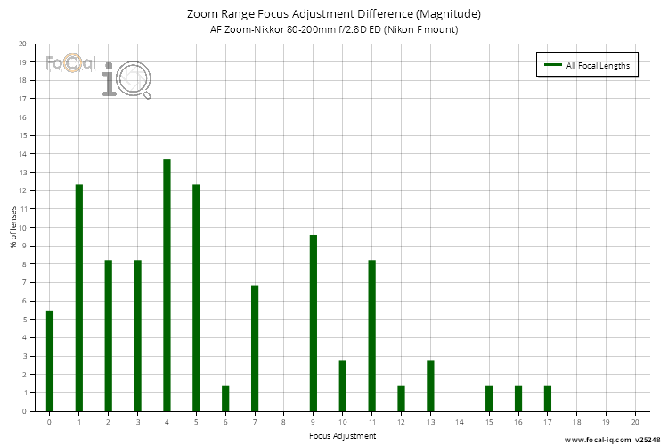 Zoom Range Focus Adjustment Difference (Magnitude) for AF Zoom-Nikkor 80-200mm f/2.8D ED (Nikon F mount)