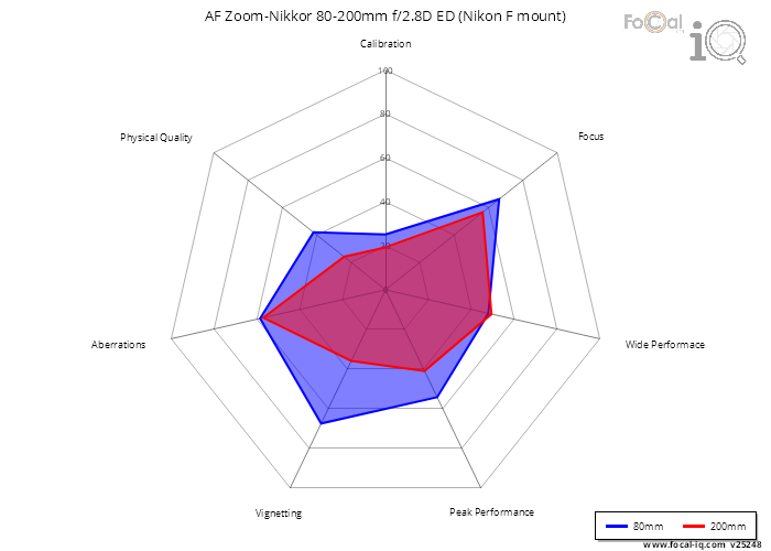Summary for AF Zoom-Nikkor 80-200mm f/2.8D ED (Nikon F mount)