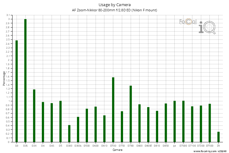 Usage by Camera for AF Zoom-Nikkor 80-200mm f/2.8D ED (Nikon F mount)