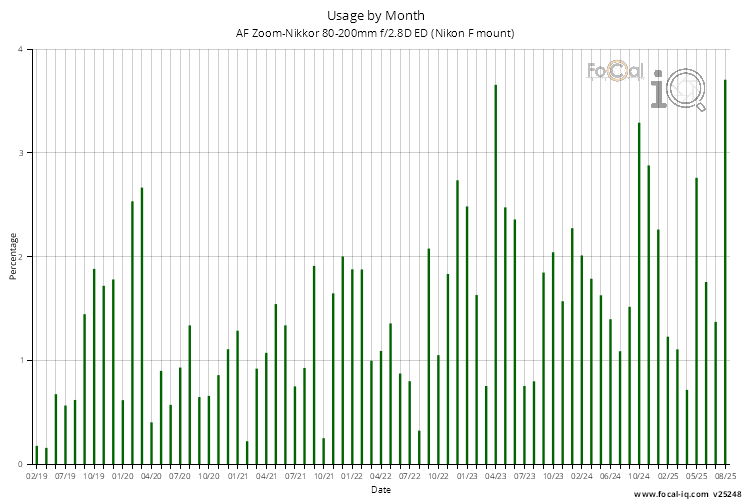 Usage by Month for AF Zoom-Nikkor 80-200mm f/2.8D ED (Nikon F mount)