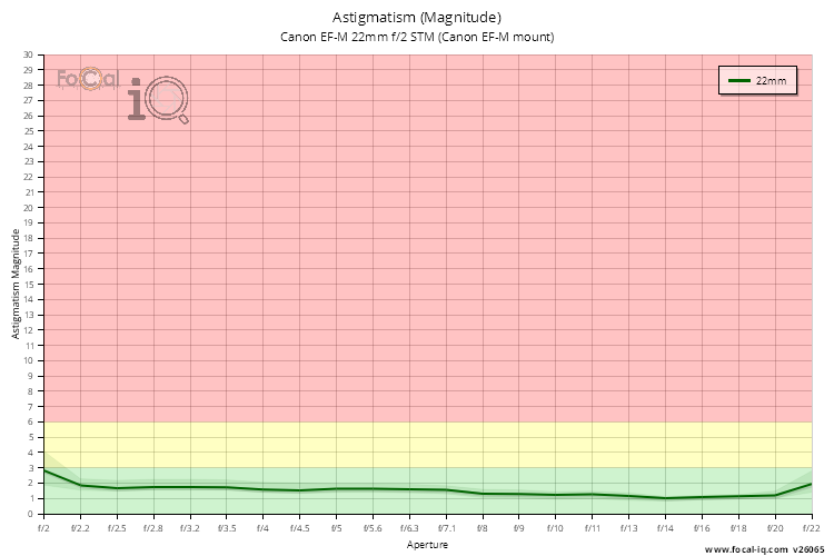 Astigmatism (Magnitude) for Canon EF-M 22mm f/2 STM (Canon EF-M mount)