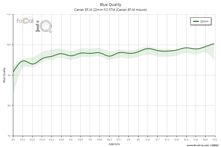 Blue Quality for Canon EF-M 22mm f/2 STM (Canon EF-M mount)