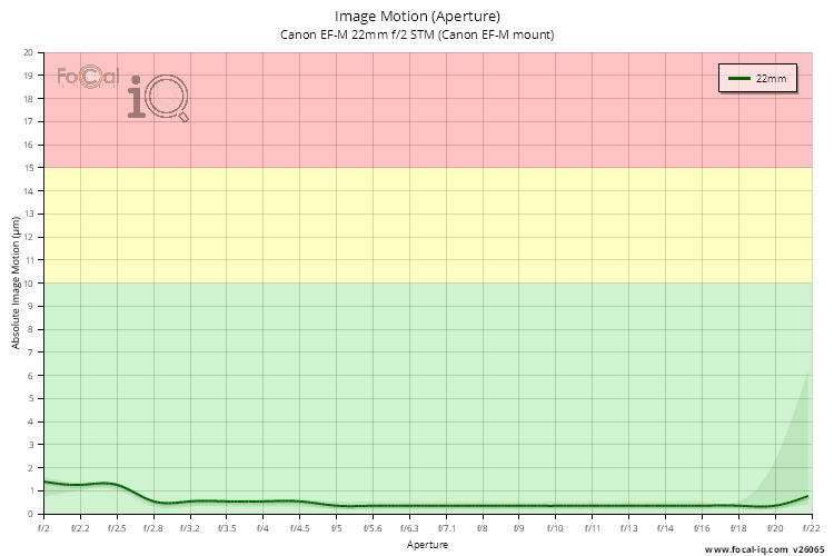 Image Motion (Aperture) for Canon EF-M 22mm f/2 STM (Canon EF-M mount)