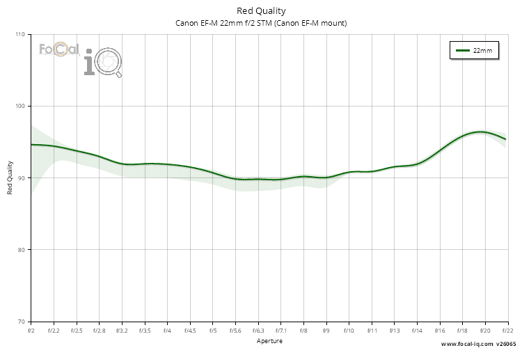 Red Quality for Canon EF-M 22mm f/2 STM (Canon EF-M mount)