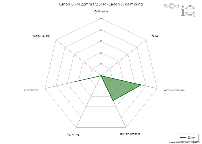 Summary for Canon EF-M 22mm f/2 STM (Canon EF-M mount)