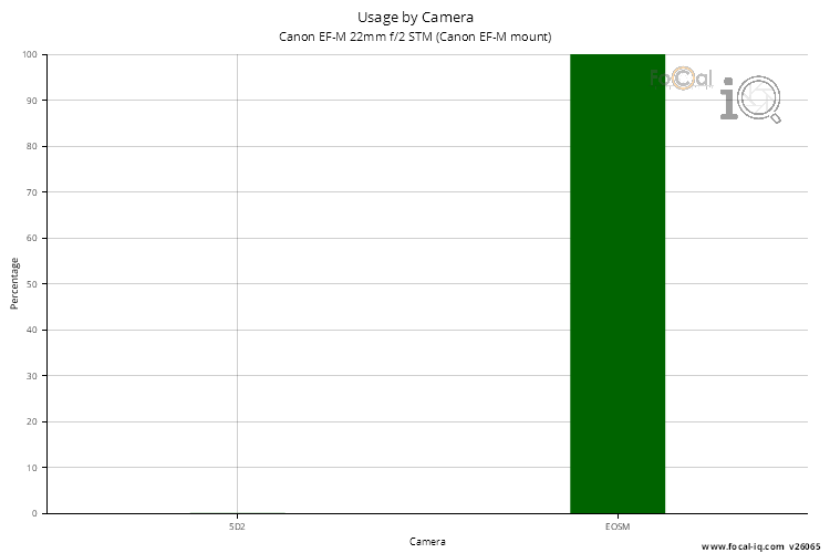 Usage by Camera for Canon EF-M 22mm f/2 STM (Canon EF-M mount)