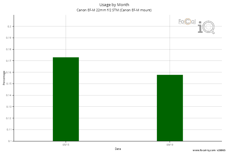 Usage by Month for Canon EF-M 22mm f/2 STM (Canon EF-M mount)