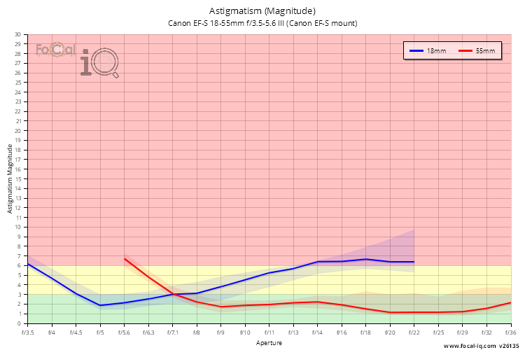 Astigmatism (Magnitude) for Canon EF-S 18-55mm f/3.5-5.6 III (Canon EF-S mount)