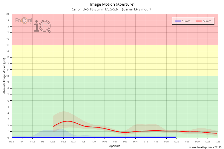 Image Motion (Aperture) for Canon EF-S 18-55mm f/3.5-5.6 III (Canon EF-S mount)