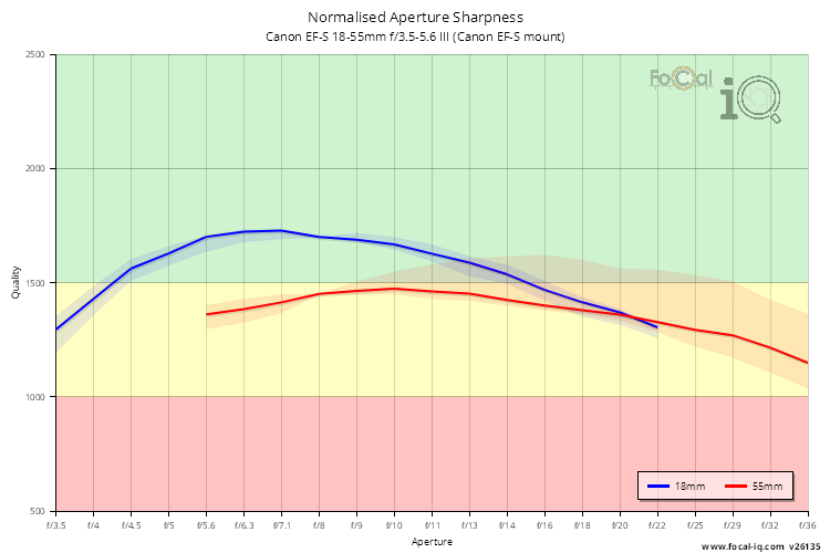 Normalised Aperture Sharpness for Canon EF-S 18-55mm f/3.5-5.6 III (Canon EF-S mount)