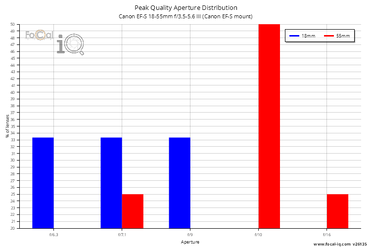 Peak Quality Aperture Distribution for Canon EF-S 18-55mm f/3.5-5.6 III (Canon EF-S mount)