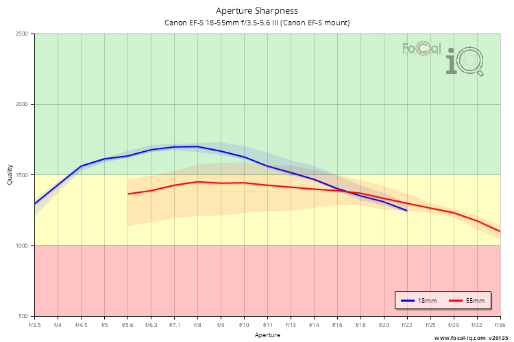 Aperture Sharpness for Canon EF-S 18-55mm f/3.5-5.6 III (Canon EF-S mount)
