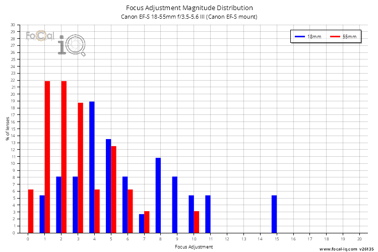 Focus Adjustment Magnitude Distribution for Canon EF-S 18-55mm f/3.5-5.6 III (Canon EF-S mount)