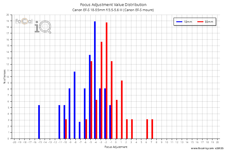 Focus Adjustment Value Distribution for Canon EF-S 18-55mm f/3.5-5.6 III (Canon EF-S mount)