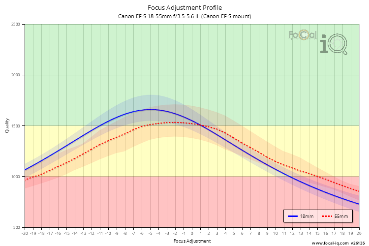 Focus Adjustment Profile for Canon EF-S 18-55mm f/3.5-5.6 III (Canon EF-S mount)