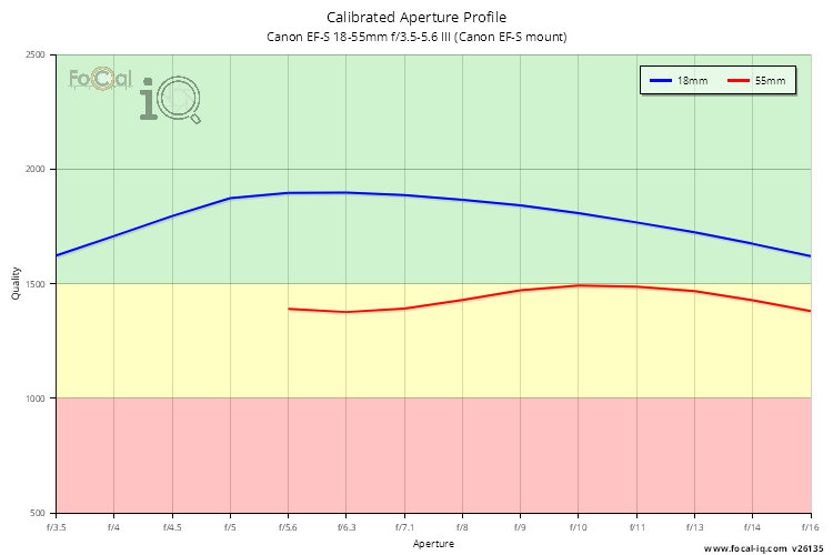 Calibrated Aperture Profile for Canon EF-S 18-55mm f/3.5-5.6 III (Canon EF-S mount)