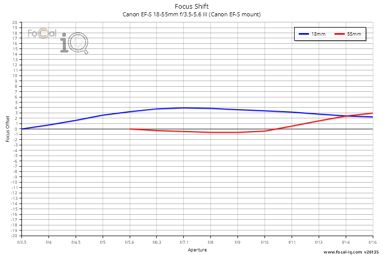Focus Shift for Canon EF-S 18-55mm f/3.5-5.6 III (Canon EF-S mount)