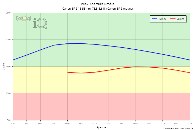Peak Aperture Profile for Canon EF-S 18-55mm f/3.5-5.6 III (Canon EF-S mount)
