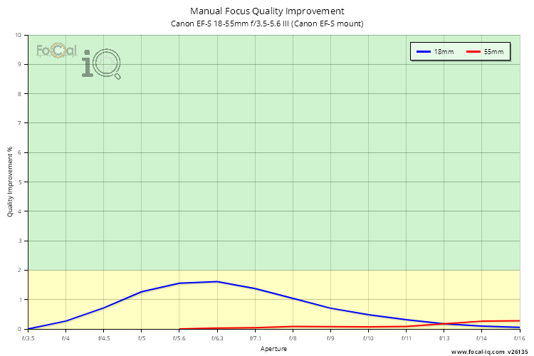 Manual Focus Quality Improvement for Canon EF-S 18-55mm f/3.5-5.6 III (Canon EF-S mount)