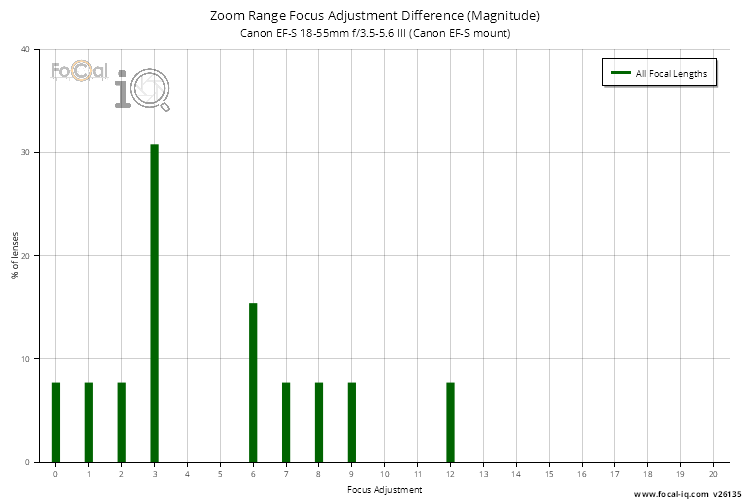 Zoom Range Focus Adjustment Difference (Magnitude) for Canon EF-S 18-55mm f/3.5-5.6 III (Canon EF-S mount)