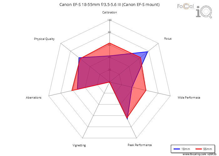 Summary for Canon EF-S 18-55mm f/3.5-5.6 III (Canon EF-S mount)