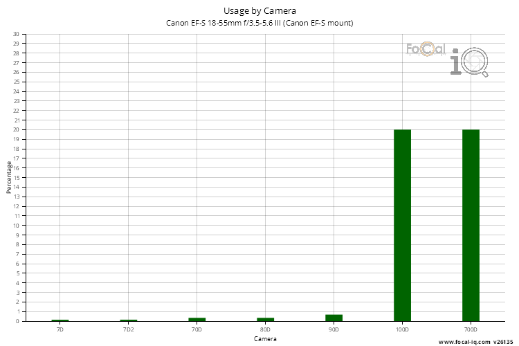 Usage by Camera for Canon EF-S 18-55mm f/3.5-5.6 III (Canon EF-S mount)