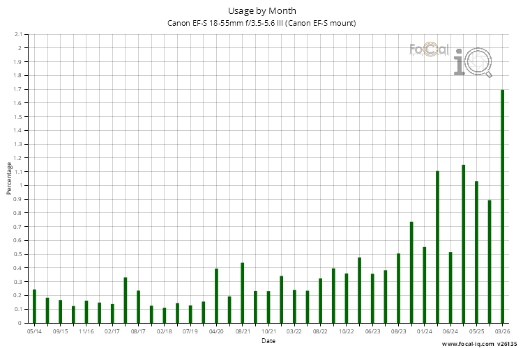 Usage by Month for Canon EF-S 18-55mm f/3.5-5.6 III (Canon EF-S mount)