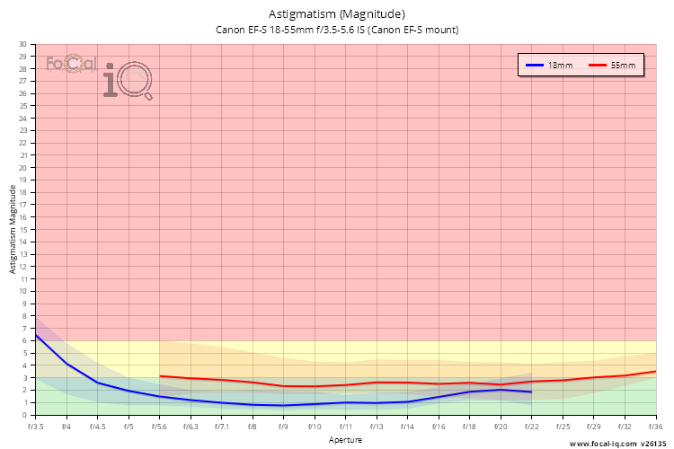 Astigmatism (Magnitude) for Canon EF-S 18-55mm f/3.5-5.6 IS (Canon EF-S mount)