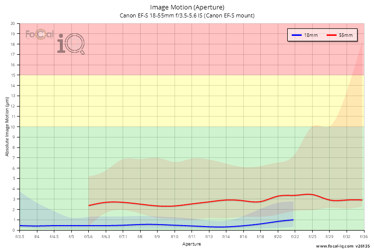 Image Motion (Aperture) for Canon EF-S 18-55mm f/3.5-5.6 IS (Canon EF-S mount)
