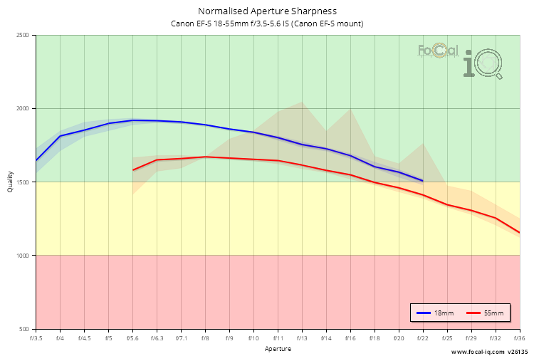 Normalised Aperture Sharpness for Canon EF-S 18-55mm f/3.5-5.6 IS (Canon EF-S mount)