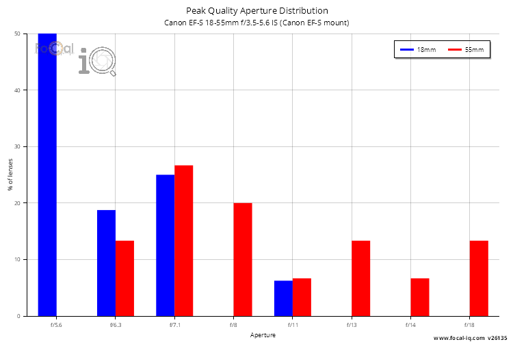Peak Quality Aperture Distribution for Canon EF-S 18-55mm f/3.5-5.6 IS (Canon EF-S mount)