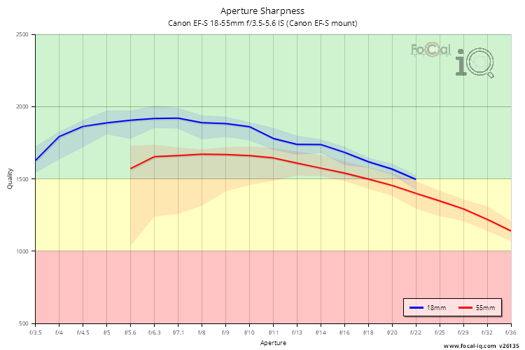 Aperture Sharpness for Canon EF-S 18-55mm f/3.5-5.6 IS (Canon EF-S mount)