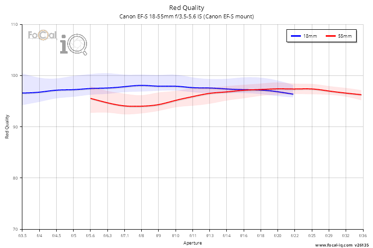 Red Quality for Canon EF-S 18-55mm f/3.5-5.6 IS (Canon EF-S mount)