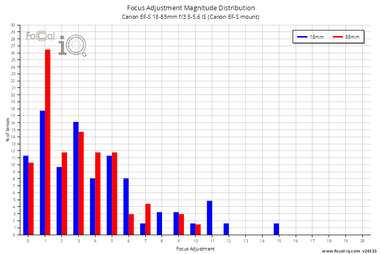 Focus Adjustment Magnitude Distribution for Canon EF-S 18-55mm f/3.5-5.6 IS (Canon EF-S mount)