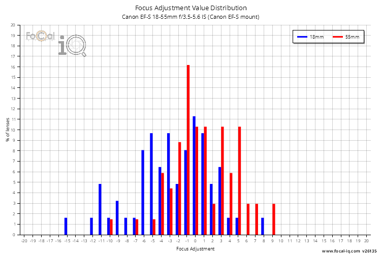 Focus Adjustment Value Distribution for Canon EF-S 18-55mm f/3.5-5.6 IS (Canon EF-S mount)
