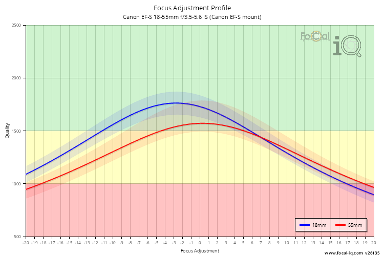 Focus Adjustment Profile for Canon EF-S 18-55mm f/3.5-5.6 IS (Canon EF-S mount)
