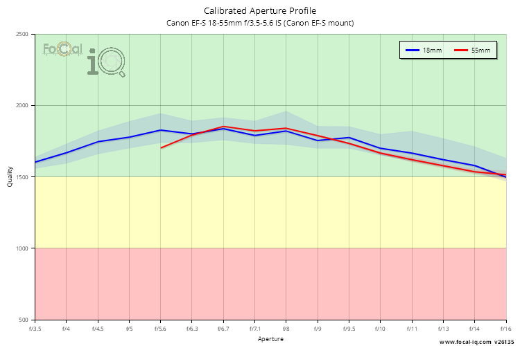Calibrated Aperture Profile for Canon EF-S 18-55mm f/3.5-5.6 IS (Canon EF-S mount)