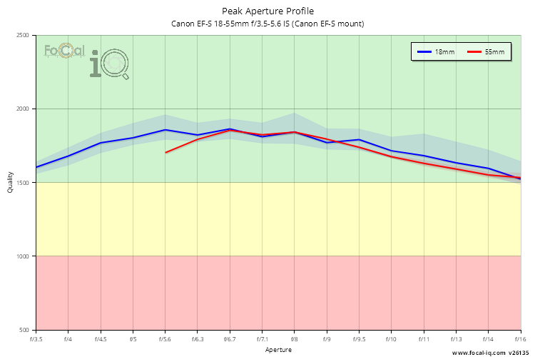 Peak Aperture Profile for Canon EF-S 18-55mm f/3.5-5.6 IS (Canon EF-S mount)