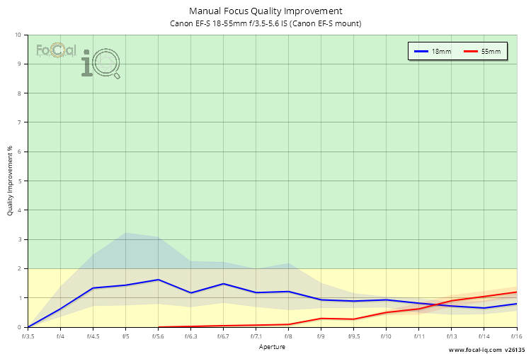 Manual Focus Quality Improvement for Canon EF-S 18-55mm f/3.5-5.6 IS (Canon EF-S mount)