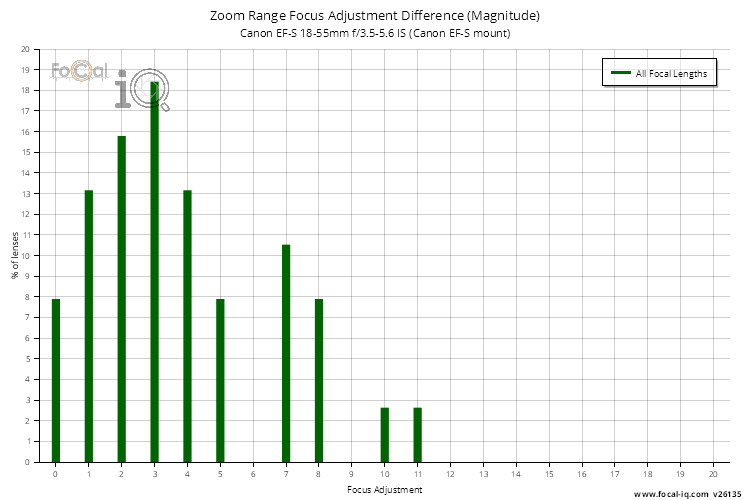 Zoom Range Focus Adjustment Difference (Magnitude) for Canon EF-S 18-55mm f/3.5-5.6 IS (Canon EF-S mount)