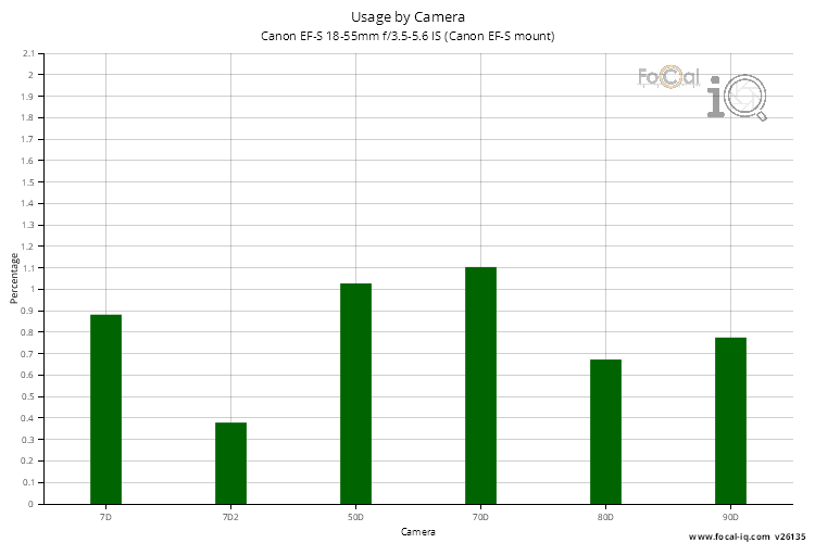 Usage by Camera for Canon EF-S 18-55mm f/3.5-5.6 IS (Canon EF-S mount)