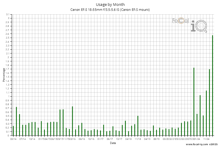 Usage by Month for Canon EF-S 18-55mm f/3.5-5.6 IS (Canon EF-S mount)